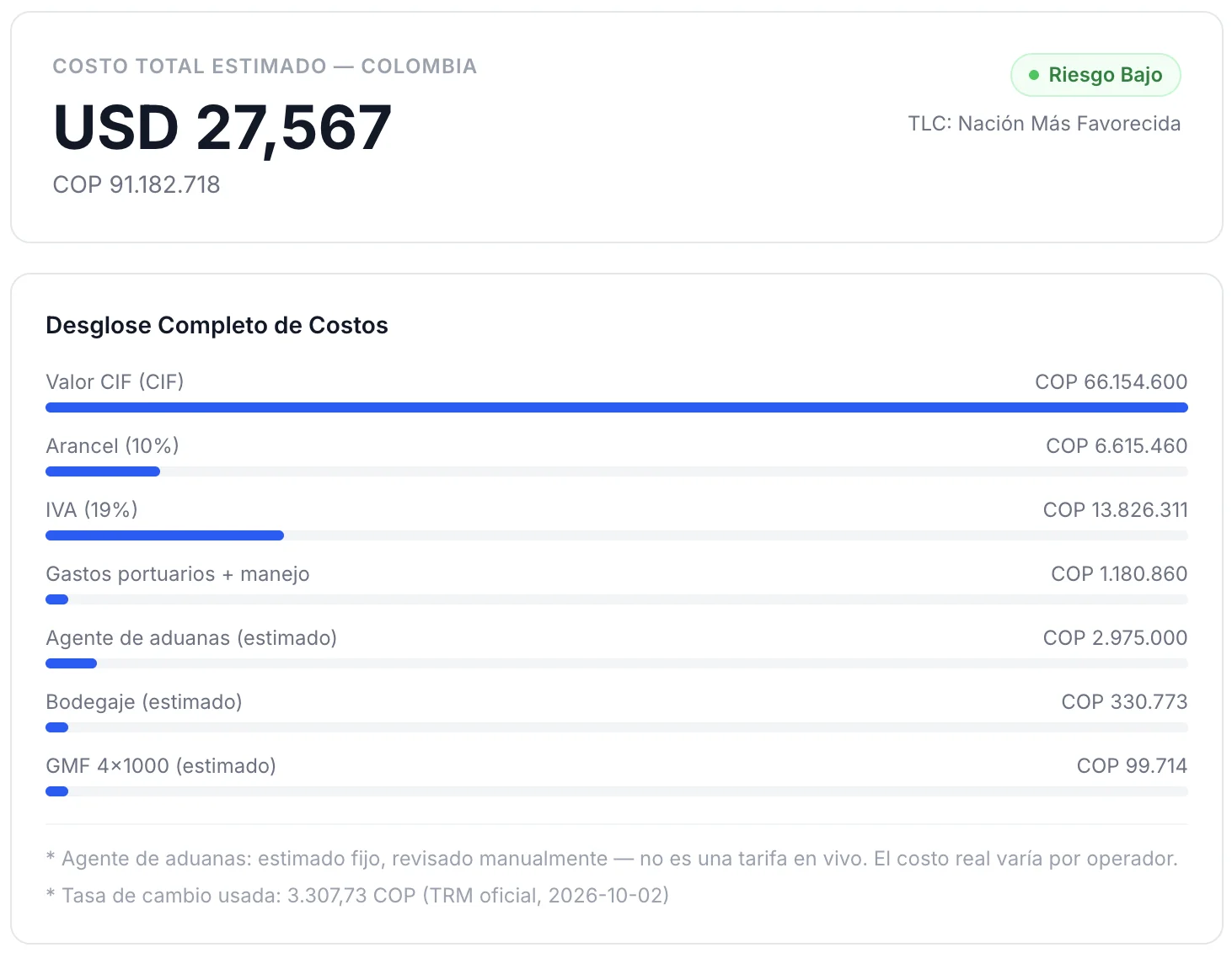 Resultado real de TradeFácil Colombia: costo total estimado y desglose de valor CIF, arancel, IVA, gastos portuarios, agente de aduanas, bodegaje y GMF